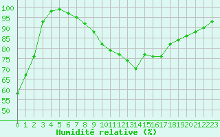 Courbe de l'humidit relative pour Florennes (Be)