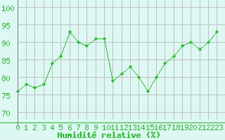 Courbe de l'humidit relative pour Rochefort Saint-Agnant (17)