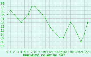 Courbe de l'humidit relative pour Orly (91)