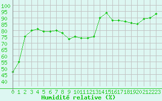 Courbe de l'humidit relative pour Sgur-le-Chteau (19)