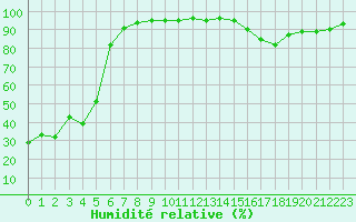 Courbe de l'humidit relative pour Lans-en-Vercors - Les Allires (38)
