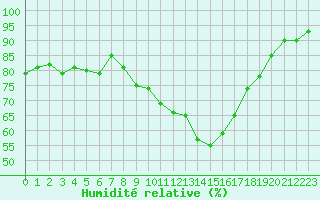 Courbe de l'humidit relative pour Flakkebjerg