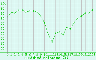 Courbe de l'humidit relative pour Mouilleron-le-Captif (85)