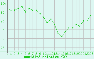 Courbe de l'humidit relative pour Geisenheim