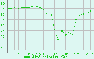 Courbe de l'humidit relative pour Leign-les-Bois (86)
