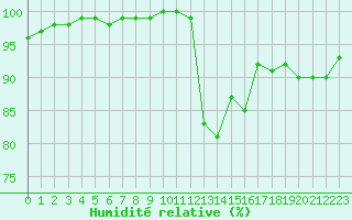 Courbe de l'humidit relative pour Kenley