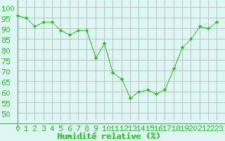 Courbe de l'humidit relative pour Angermuende