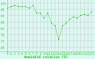 Courbe de l'humidit relative pour Churanov