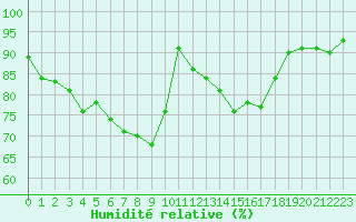 Courbe de l'humidit relative pour Starkenberg-Tegkwitz
