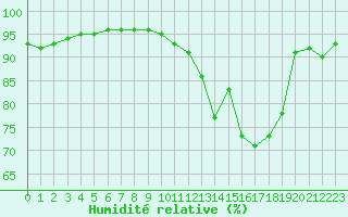 Courbe de l'humidit relative pour Saint-Nazaire (44)