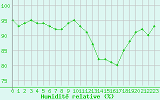 Courbe de l'humidit relative pour Trappes (78)