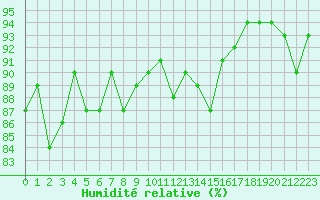 Courbe de l'humidit relative pour Keswick
