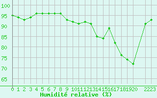 Courbe de l'humidit relative pour Brive-Souillac (19)