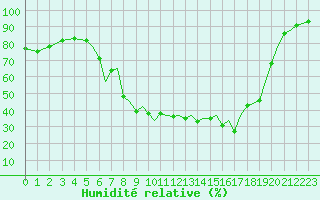 Courbe de l'humidit relative pour Reus (Esp)
