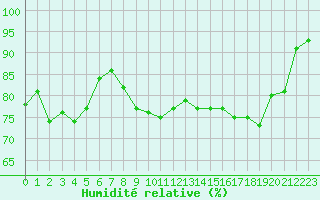 Courbe de l'humidit relative pour Silstrup