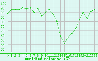 Courbe de l'humidit relative pour Davos (Sw)