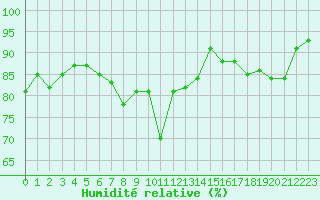 Courbe de l'humidit relative pour Selonnet - Chabanon (04)