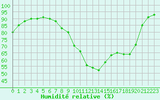 Courbe de l'humidit relative pour Yeovilton