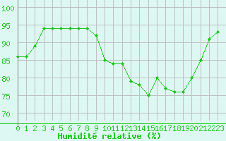 Courbe de l'humidit relative pour Orly (91)