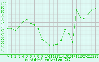 Courbe de l'humidit relative pour Bruxelles (Be)