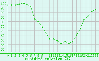 Courbe de l'humidit relative pour Ualand-Bjuland