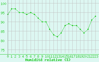Courbe de l'humidit relative pour Aigrefeuille d'Aunis (17)