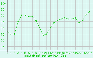 Courbe de l'humidit relative pour Le Havre - Octeville (76)