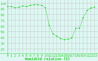 Courbe de l'humidit relative pour Figari (2A)