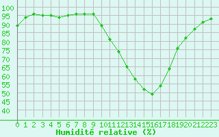 Courbe de l'humidit relative pour Dax (40)