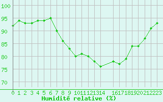 Courbe de l'humidit relative pour Vinga