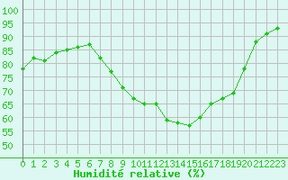 Courbe de l'humidit relative pour Muenchen-Stadt