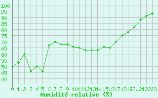 Courbe de l'humidit relative pour Weissfluhjoch