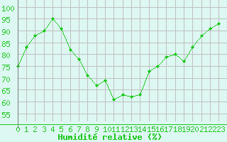 Courbe de l'humidit relative pour Wiesbaden-Auringen