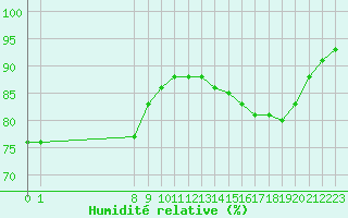 Courbe de l'humidit relative pour le bateau LF4C