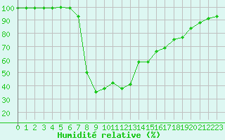 Courbe de l'humidit relative pour Escorca, Lluc