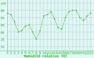Courbe de l'humidit relative pour Nova Gorica