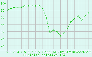 Courbe de l'humidit relative pour Saint-Quentin (02)