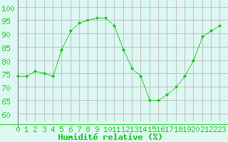 Courbe de l'humidit relative pour Sandillon (45)
