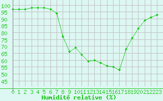 Courbe de l'humidit relative pour Les Charbonnires (Sw)