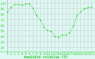 Courbe de l'humidit relative pour Alsfeld-Eifa
