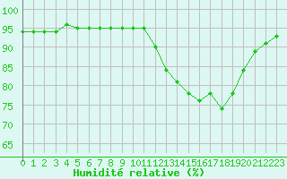 Courbe de l'humidit relative pour Amur (79)