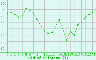 Courbe de l'humidit relative pour Charleroi (Be)