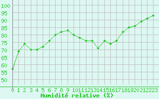 Courbe de l'humidit relative pour Montroy (17)