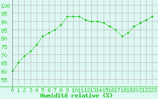 Courbe de l'humidit relative pour Montroy (17)