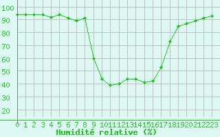 Courbe de l'humidit relative pour Grono