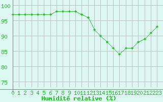 Courbe de l'humidit relative pour Corsept (44)