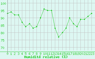 Courbe de l'humidit relative pour Strasbourg (67)