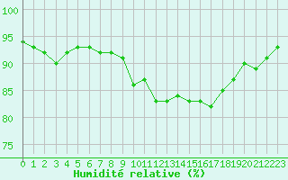 Courbe de l'humidit relative pour le bateau LF6A