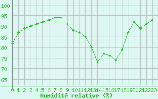 Courbe de l'humidit relative pour Le Touquet (62)