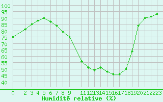 Courbe de l'humidit relative pour De Bilt (PB)